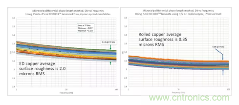 影響毫米波電路的幾個(gè)關(guān)鍵問題：設(shè)計(jì)傳輸線、選擇PCB板、性能優(yōu)化