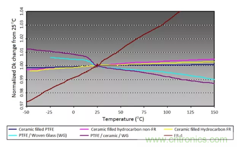 影響毫米波電路的幾個(gè)關(guān)鍵問題：設(shè)計(jì)傳輸線、選擇PCB板、性能優(yōu)化