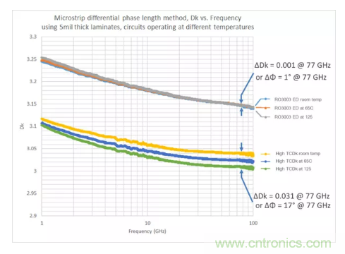 影響毫米波電路的幾個(gè)關(guān)鍵問題：設(shè)計(jì)傳輸線、選擇PCB板、性能優(yōu)化
