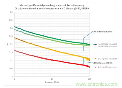 影響毫米波電路的幾個(gè)關(guān)鍵問題：設(shè)計(jì)傳輸線、選擇PCB板、性能優(yōu)化