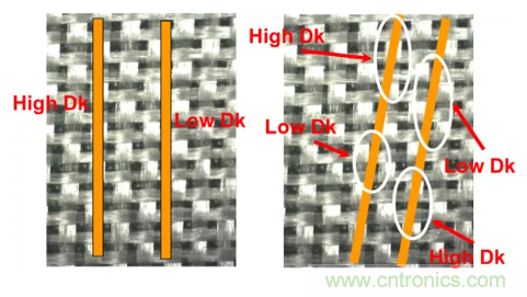 影響毫米波電路的幾個(gè)關(guān)鍵問題：設(shè)計(jì)傳輸線、選擇PCB板、性能優(yōu)化