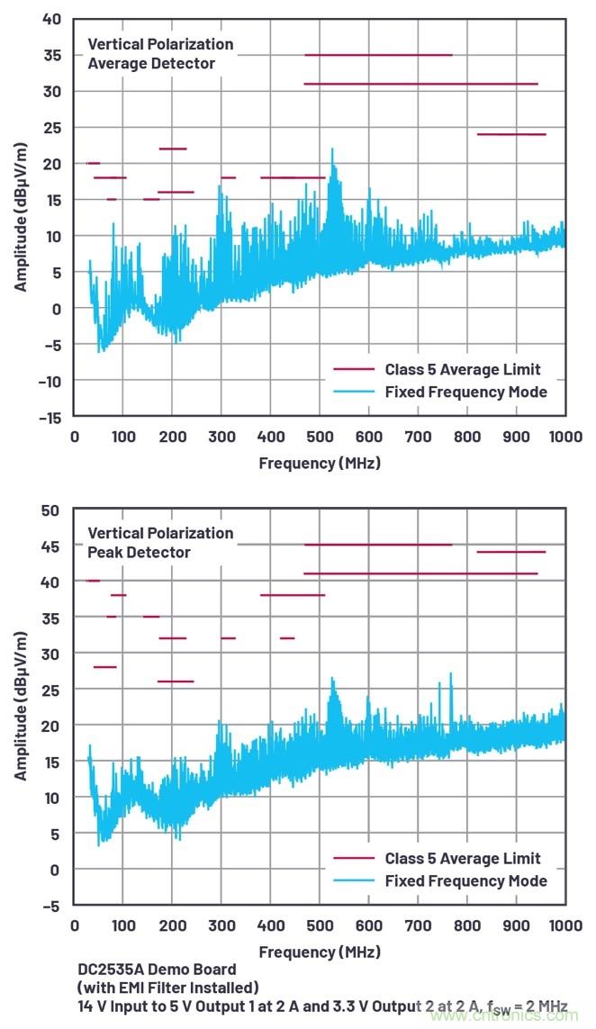 具有6.2 &micro;A靜態電流的雙通道、42 V、2 A、單片、同步降壓型Silent Switcher 2穩壓器
