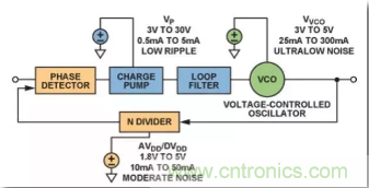 從電源管理模塊入手，實(shí)現(xiàn)性能最佳的PLL設(shè)計(jì)！