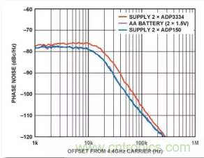 從電源管理模塊入手，實(shí)現(xiàn)性能最佳的PLL設(shè)計(jì)！