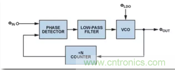 從電源管理模塊入手，實(shí)現(xiàn)性能最佳的PLL設(shè)計(jì)！