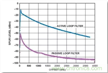 從電源管理模塊入手，實(shí)現(xiàn)性能最佳的PLL設(shè)計(jì)！