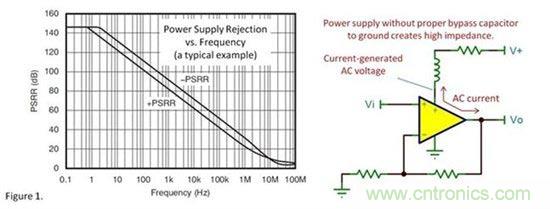 為什么要使用去耦電容？