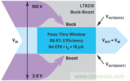 為汽車電子系統提供供電和保護，無開關噪聲，效率高達99.9%