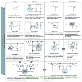 為汽車電子系統提供供電和保護，無開關噪聲，效率高達99.9%
