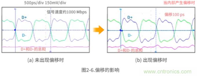 靜噪基礎教程&mdash;&mdash;差分傳輸中的噪聲抑制
