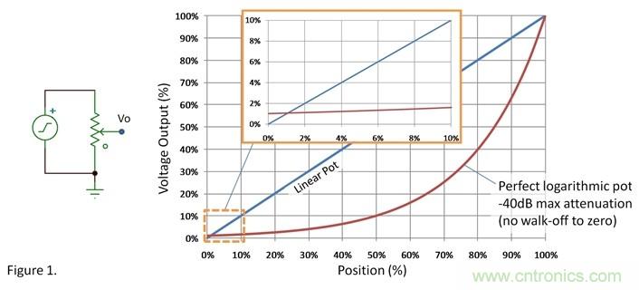 如何調整用過線性電位計作為音量控制器的音量？