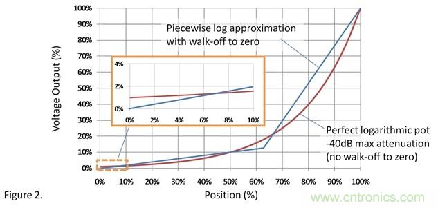 如何調整用過線性電位計作為音量控制器的音量？