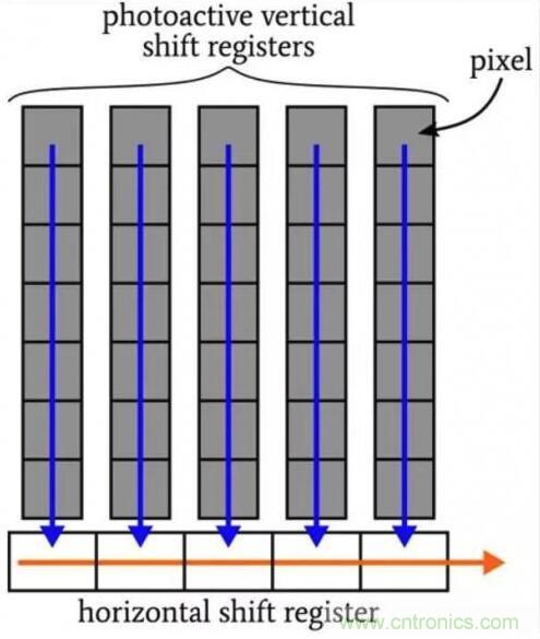 如何權(quán)衡CCD圖像傳感器的各類優(yōu)缺點(diǎn) 如何權(quán)衡CCD圖像傳感器的各類優(yōu)缺點(diǎn)