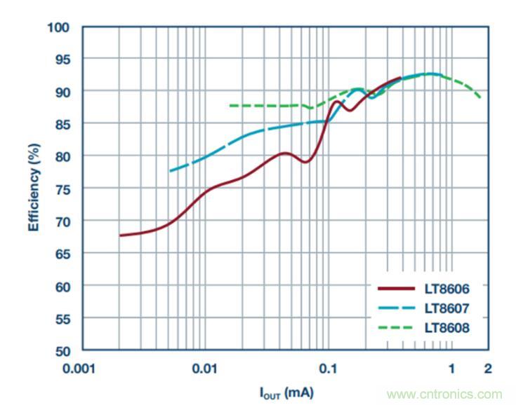 降壓轉換器的&ldquo;理想型&rdquo;是啥樣的？當然是......