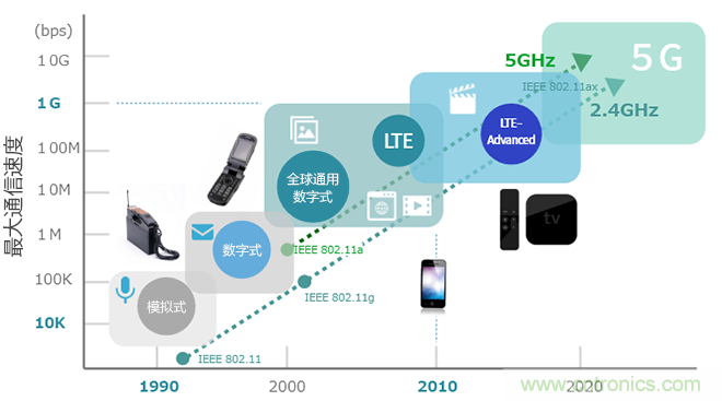【干貨】5GHz頻段的噪聲問題及降噪對策 【干貨】5GHz頻段的噪聲問題及降噪對策