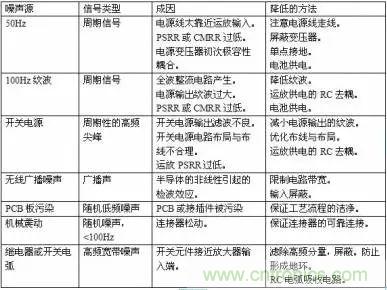 多角度分析運(yùn)放電路如何降噪，解決方法都在這里了！