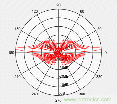 控陣天線輻射基礎知識 控陣天線輻射基礎知識