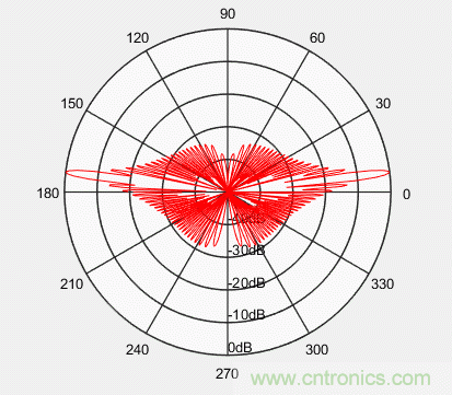 控陣天線輻射基礎知識 控陣天線輻射基礎知識