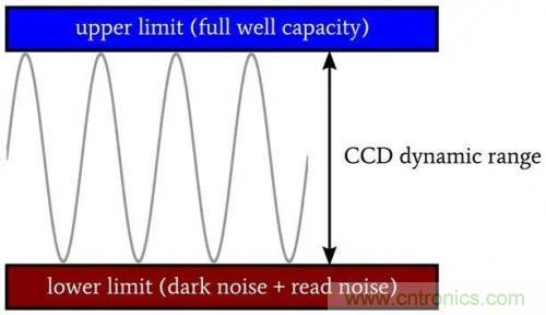 探討半導體和電路級的CCD動態范圍 探討半導體和電路級的CCD動態范圍