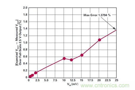 原來高邊電流檢測的&ldquo;理想型&rdquo;是這樣滴~