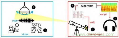一個燈泡，是如何實現竊聽技術的？