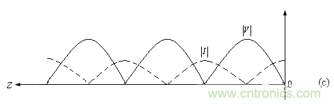 射頻工程師必看:傳輸線的全反射狀態(tài) 射頻工程師必看:傳輸線的全反射狀態(tài)