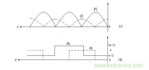 射頻工程師必看:傳輸線的全反射狀態(tài) 射頻工程師必看:傳輸線的全反射狀態(tài)