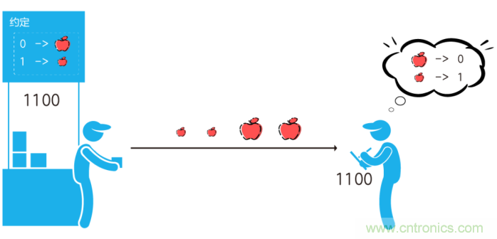 如何實現5G的調制方式? 如何實現5G的調制方式?