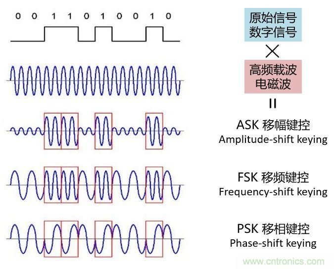 如何實現5G的調制方式? 如何實現5G的調制方式?