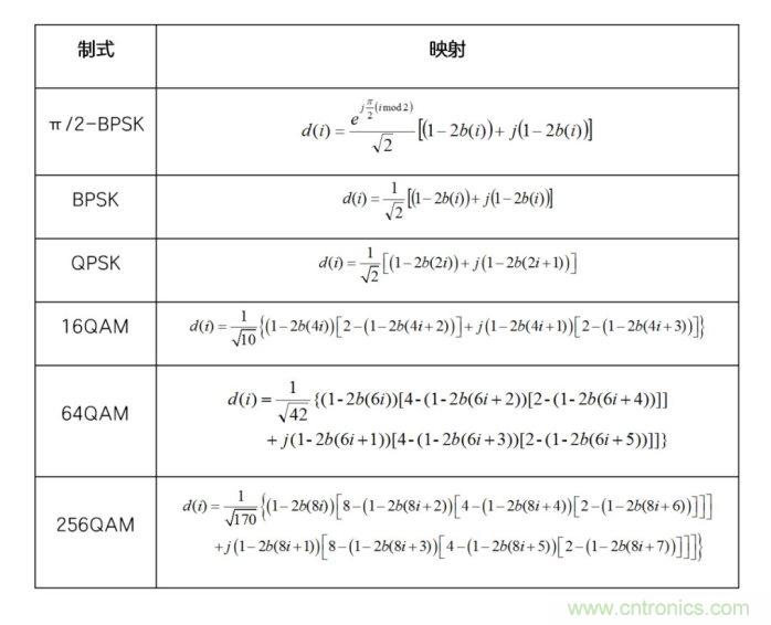 如何實現5G的調制方式? 如何實現5G的調制方式?