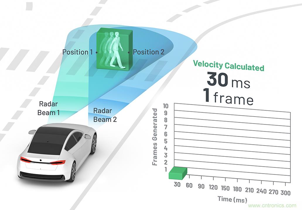 從ADAS到驅動器更換&mdash;&mdash;實際雷達性能是否足夠好？