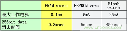 從新能源汽車到智能充電樁，富士通打造車聯網存儲IC完美陣列