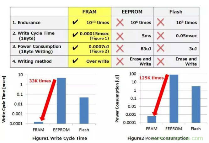 從新能源汽車到智能充電樁，富士通打造車聯網存儲IC完美陣列