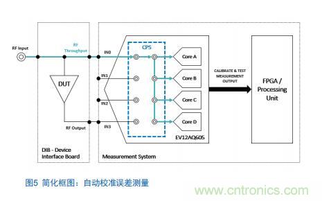 Teledyne e2v:四通道ADC為5G NR ATE和現場測試系統自動校準測量帶來重大變革 Teledyne e2v:四通道ADC為5G NR ATE和現場測試系統自動校準測量帶來重大變革