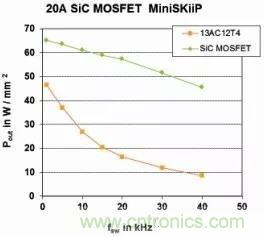 SiC吸引力為何如此的大？在電力電子上又有哪些應用？