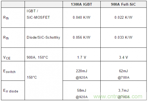 SiC吸引力為何如此的大？在電力電子上又有哪些應用？