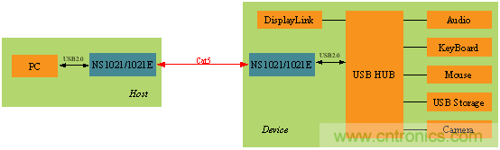 瑞發科NS1021解決方案突破USB 2.0限制，讓連接更高效