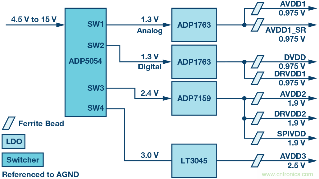 高速 ADC 咋有這么多不同的電源軌和電源域呢? 高速 ADC 咋有這么多不同的電源軌和電源域呢?