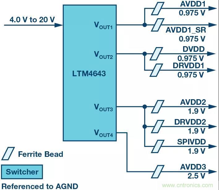 高速 ADC 咋有這么多不同的電源軌和電源域呢? 高速 ADC 咋有這么多不同的電源軌和電源域呢?