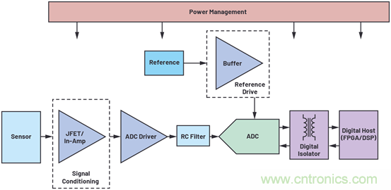 帶內部旁路電容的數據采集&mu;Module器件的PSRR特性表征