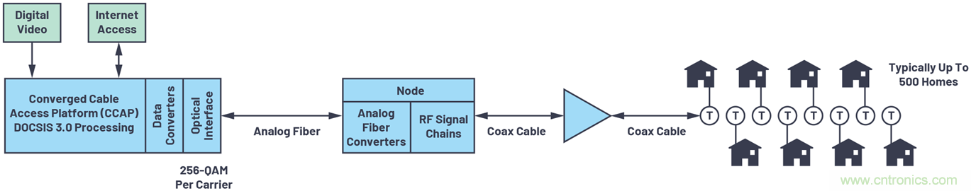 應對有線電視基礎(chǔ)設(shè)施下游發(fā)射器挑戰(zhàn)