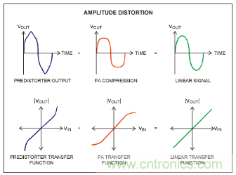 如何調節MAX2009/MAX2010 RF預失真器來優化系統性能？
