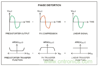 如何調節MAX2009/MAX2010 RF預失真器來優化系統性能？