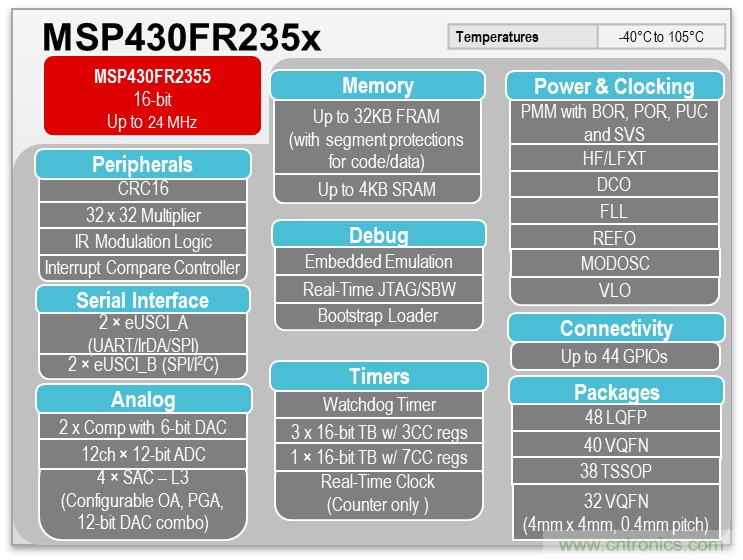 如何快速設計脈搏血氧儀?