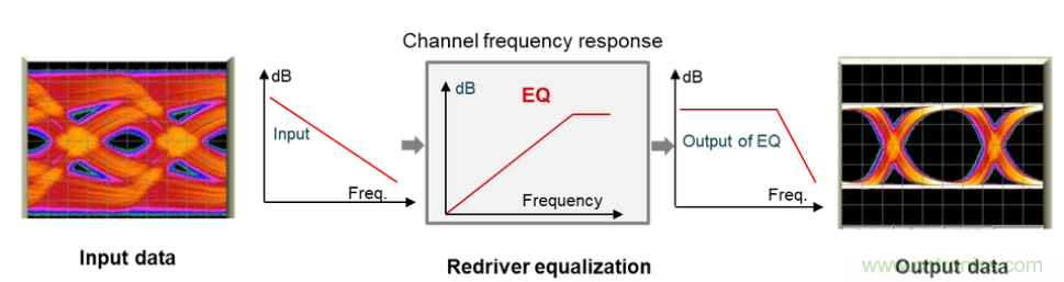 如何使用重定時器和轉接驅動器保持以太網信號完整性? 如何使用重定時器和轉接驅動器保持以太網信號完整性?