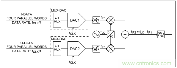 高速復用數模轉換器同步方法 高速復用數模轉換器同步方法