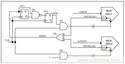 高速復用數模轉換器同步方法 高速復用數模轉換器同步方法