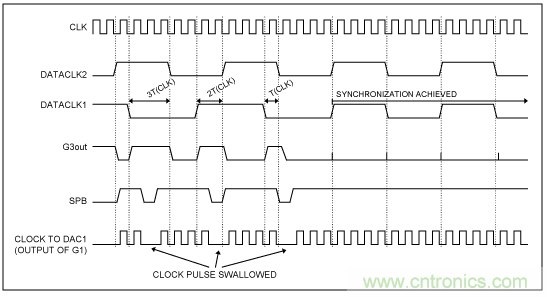 高速復用數模轉換器同步方法 高速復用數模轉換器同步方法