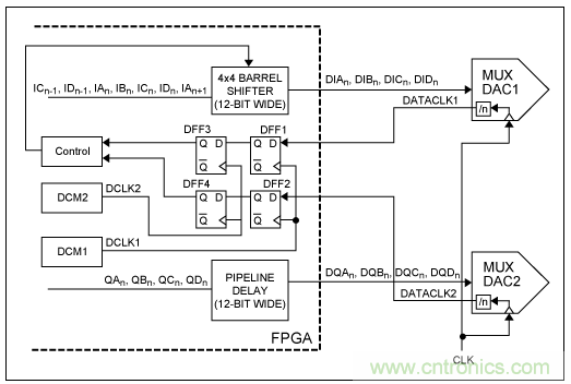 高速復用數模轉換器同步方法 高速復用數模轉換器同步方法