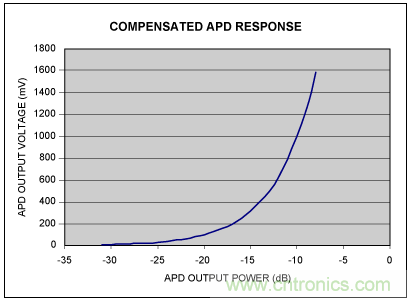 如何使用光控制器完成非線性補償？